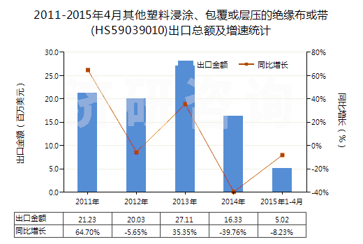 2011-2015年4月其他塑料浸涂、包覆或?qū)訅旱慕^緣布或帶(HS59039010)出口總額及增速統(tǒng)計